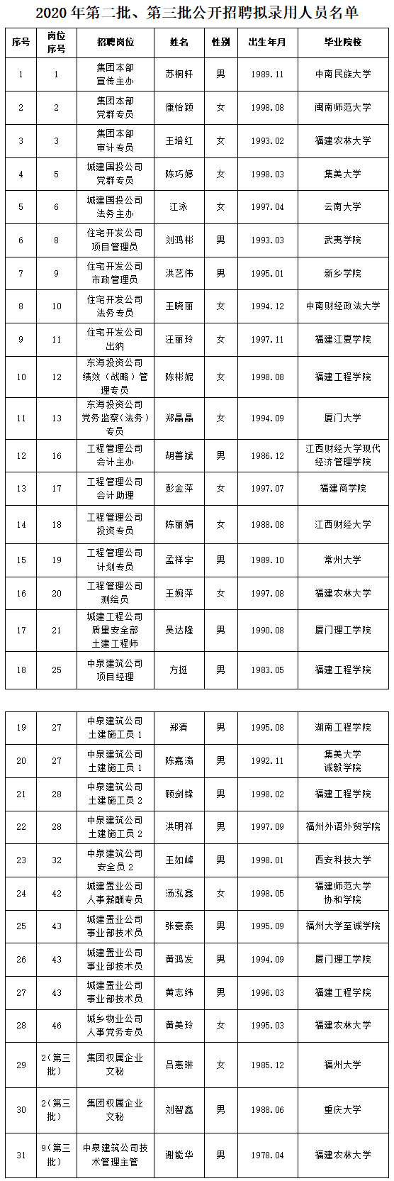 關(guān)于2020年度第二、三批公開招聘擬聘人選名單公示.png